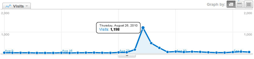 Blog Traffic Graph